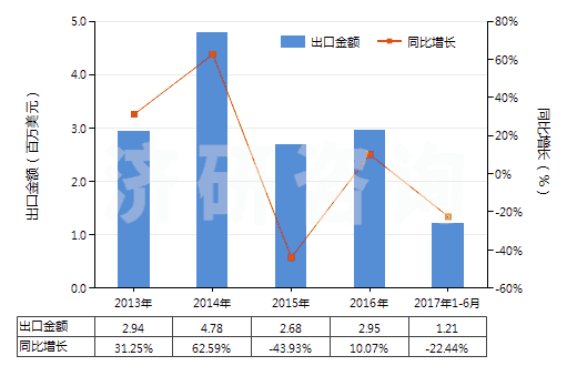 2013-2017年6月中國人纖單絲及寬≤5mm扁條（截面≤1mm，細≥67分特）(HS54050000)出口總額及增速統(tǒng)計